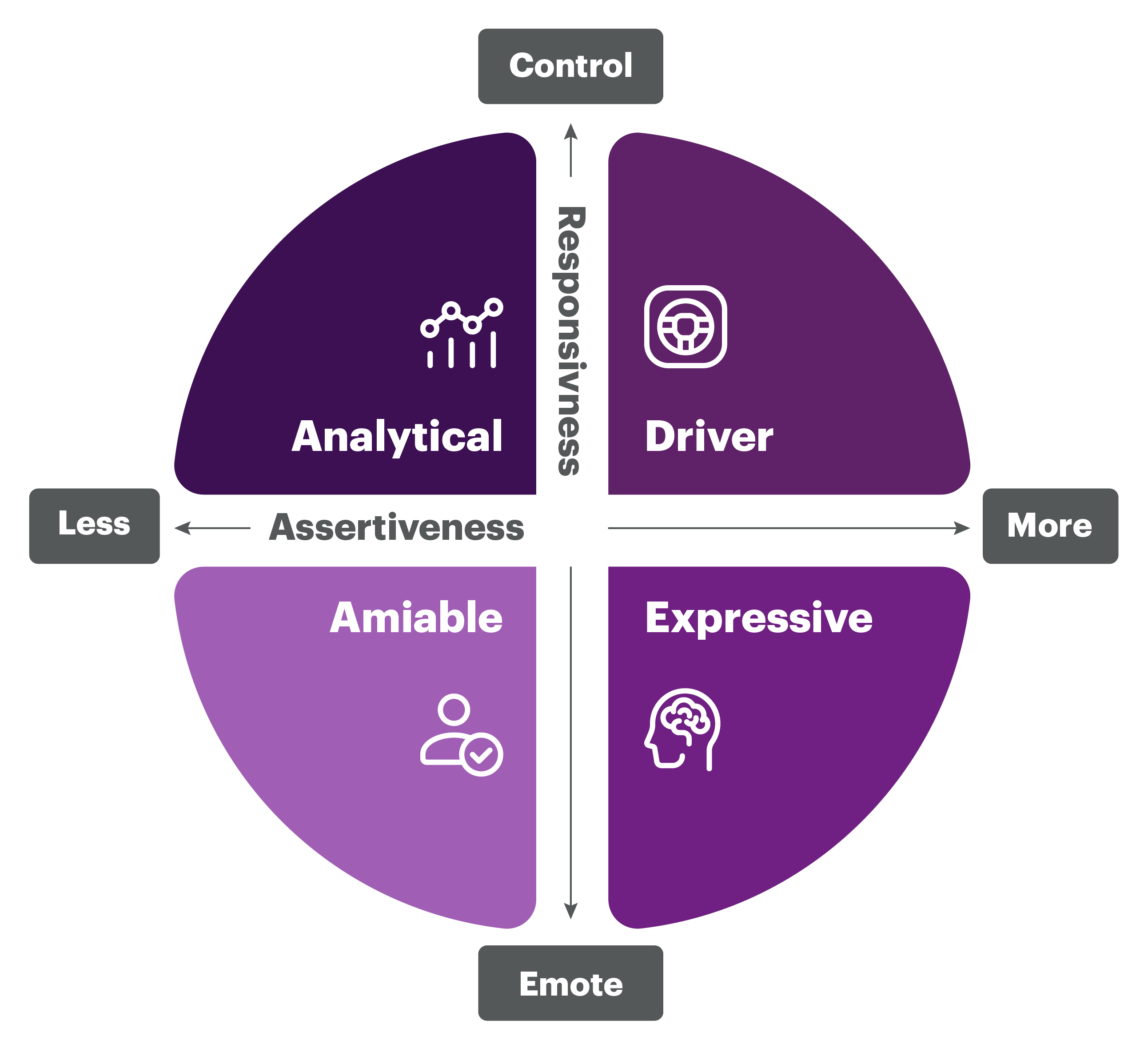 Merill and Reid Social Styles Scale