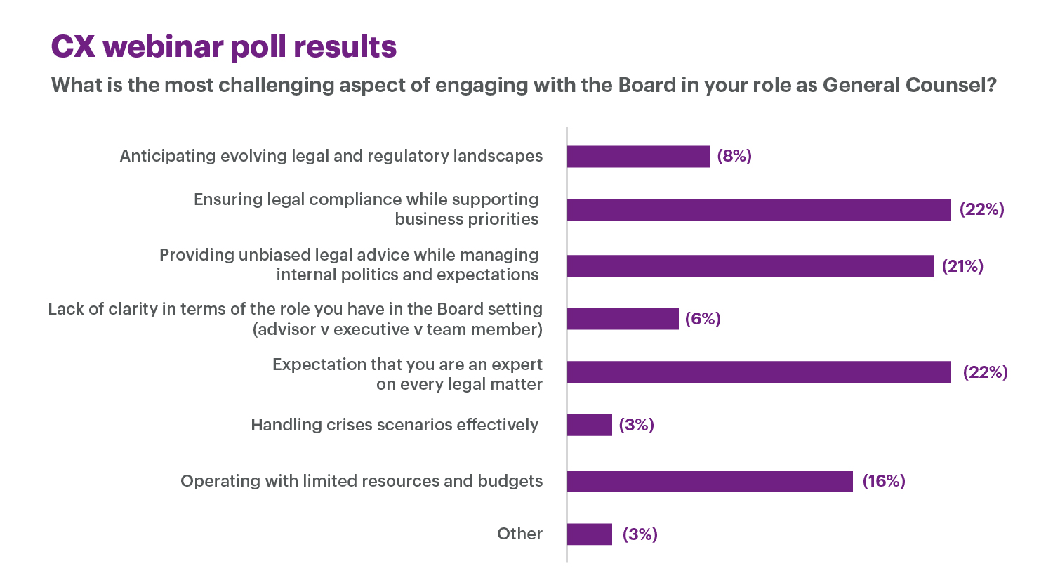 CX webinar poll results