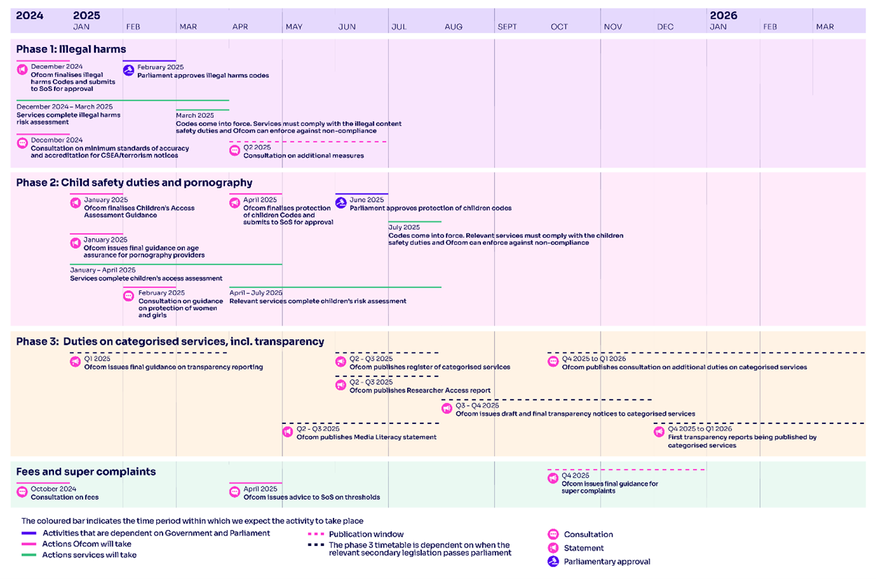 Ofcom's timetable for implementing the Act