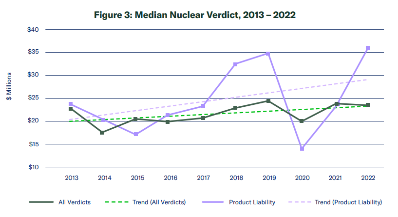 Median Nuclear Verdict 2023 to 2022