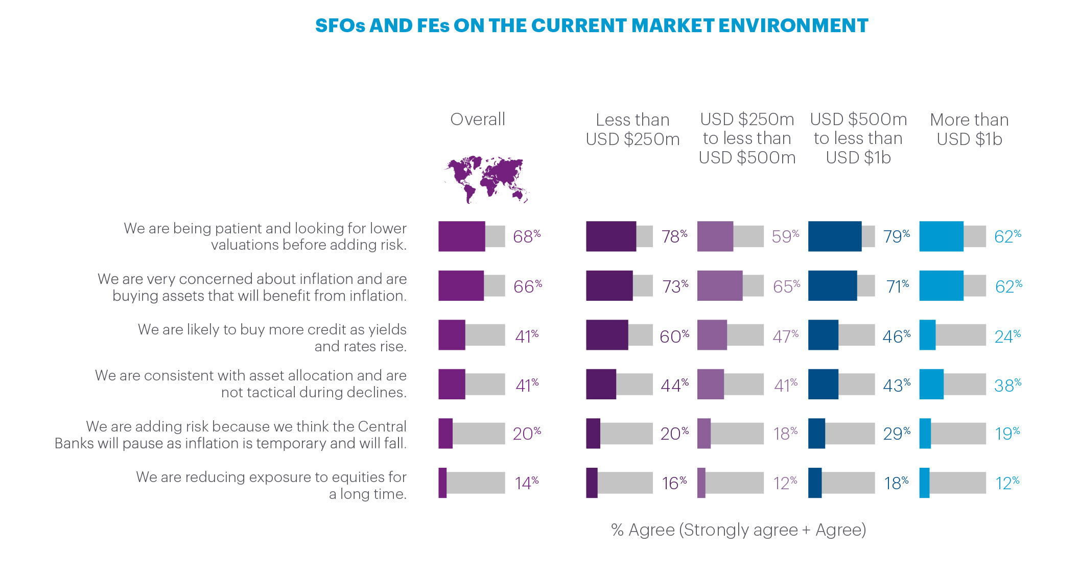 Chart with sentiments on SFOs and FEs on the current market environment