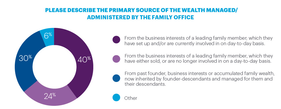 List of primary source of wealth managed by FO