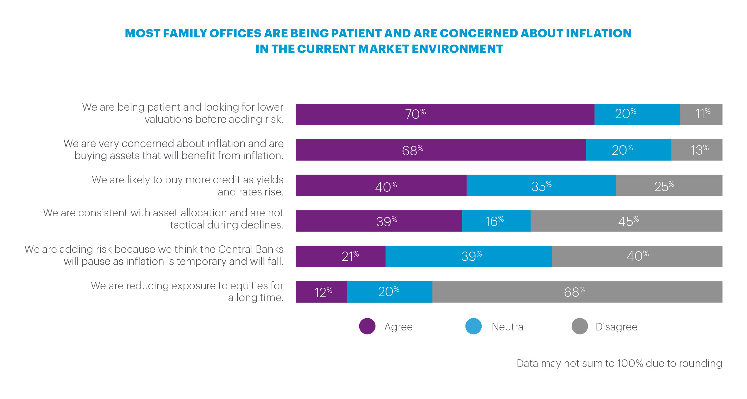 Chart showing sentiments of family offices in the current market environment