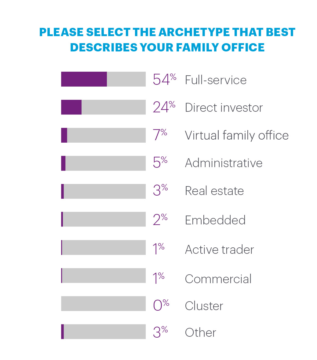 List and percentages of FO archetypes