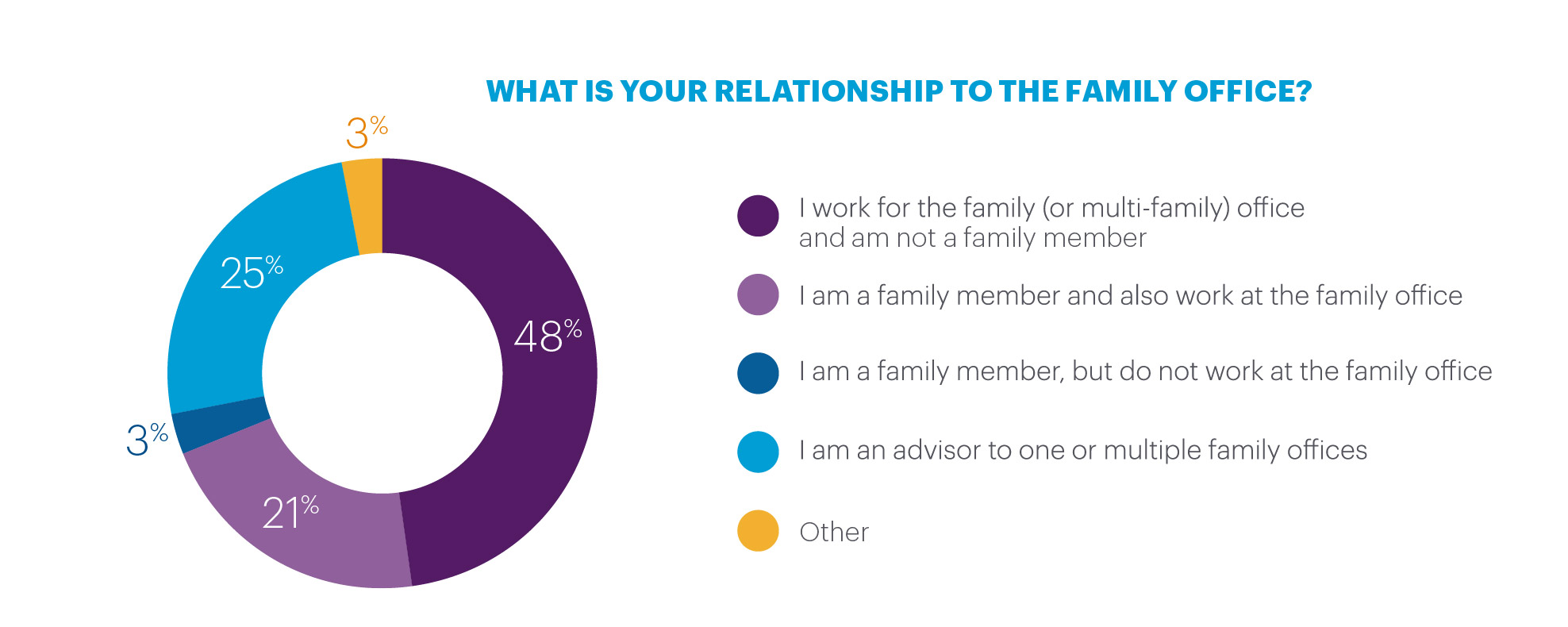 Relationships to FO with percentages