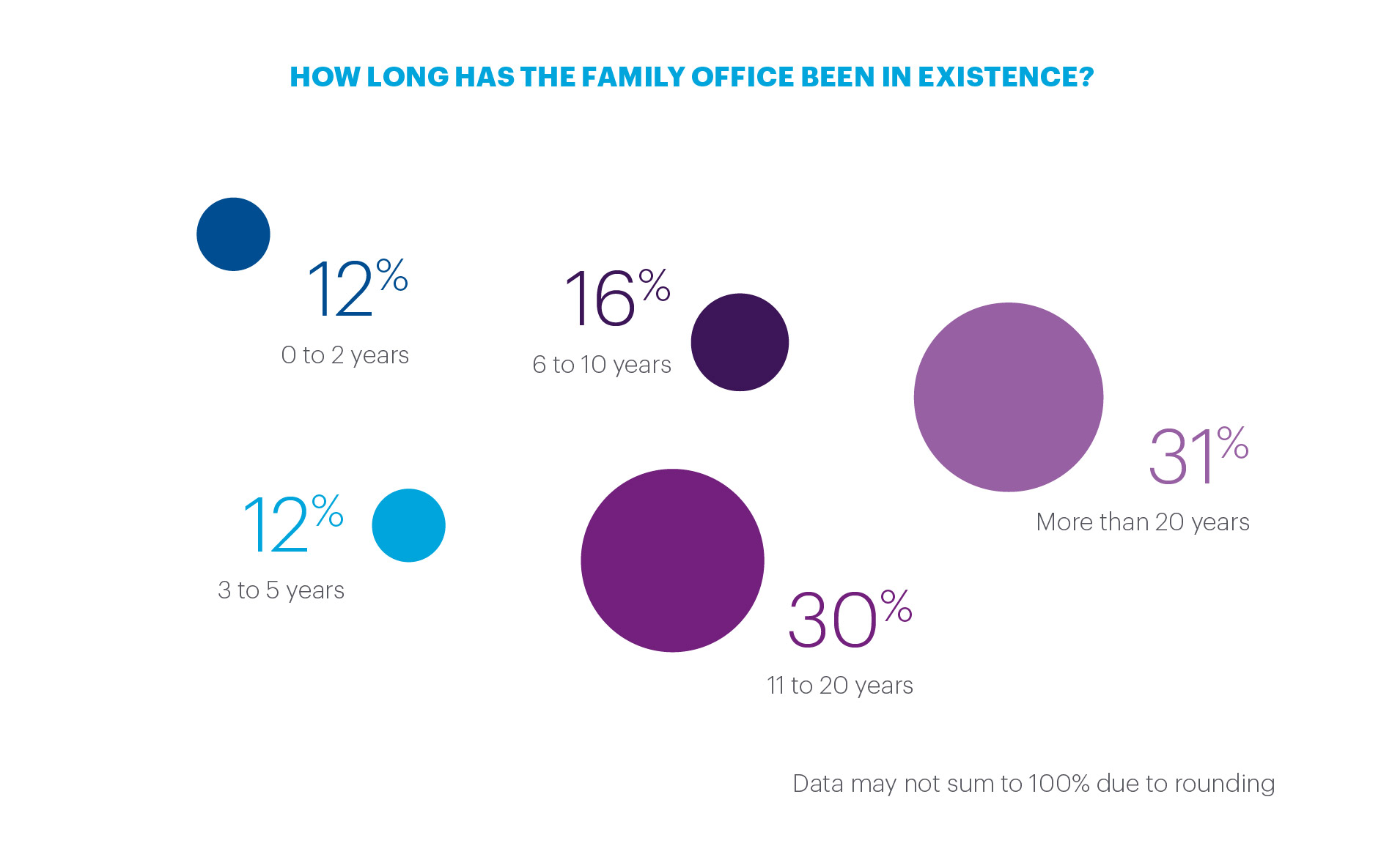 Percentage and number of years for FO existence