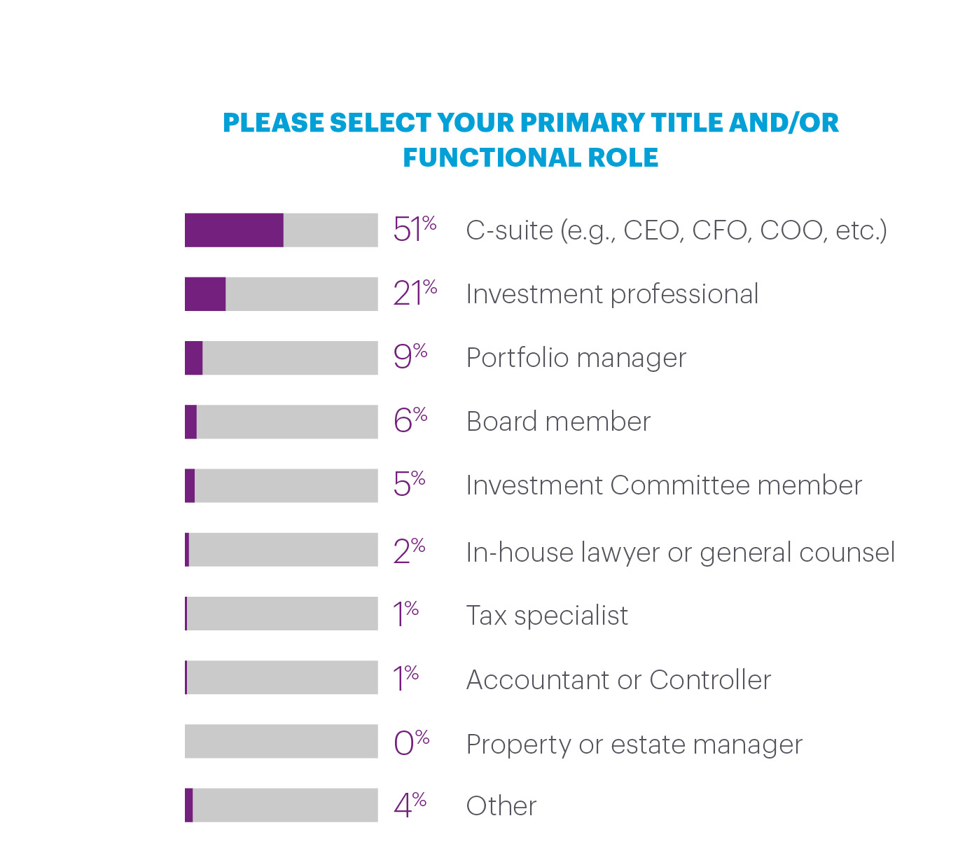 List of primary titles and functional roles