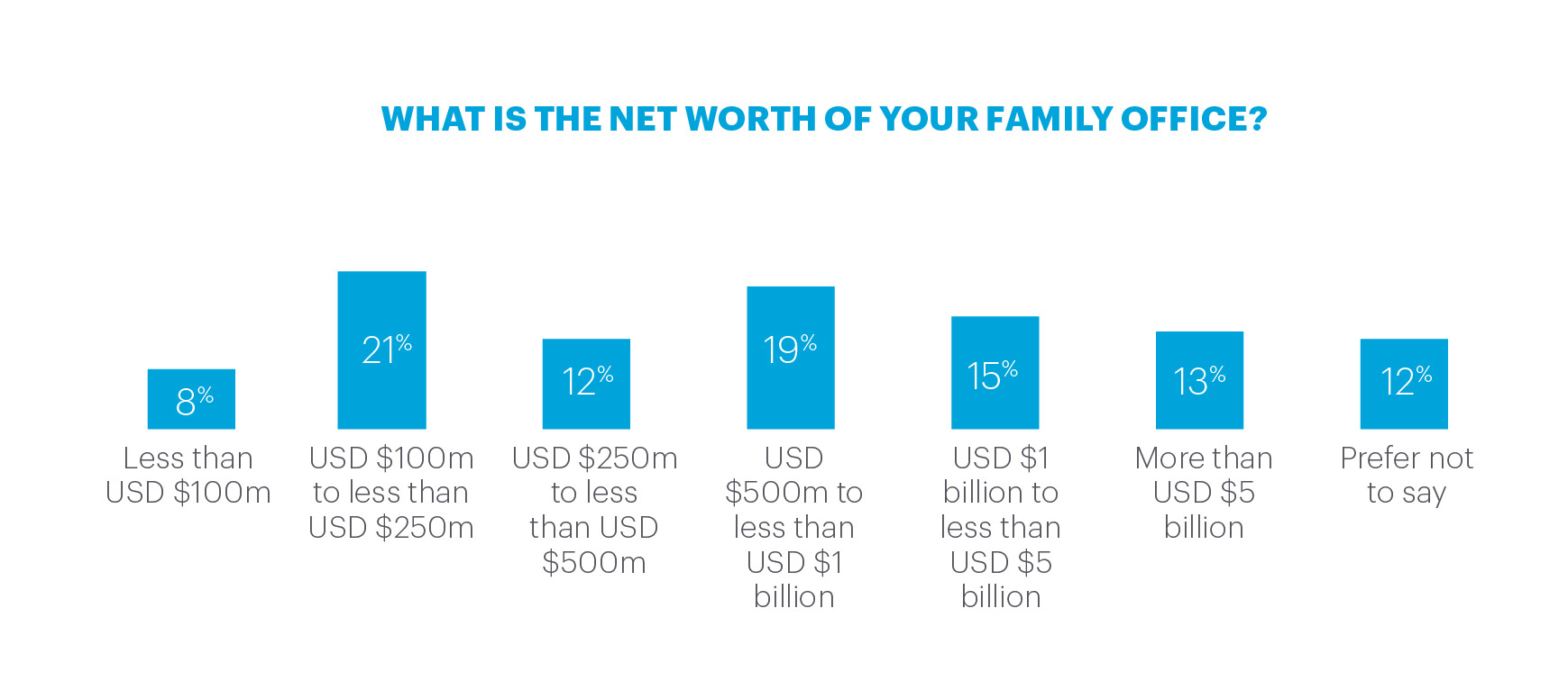 FO net worth percentages and amounts