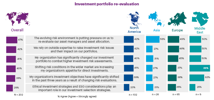 Investment portfolio re-evaluation chart