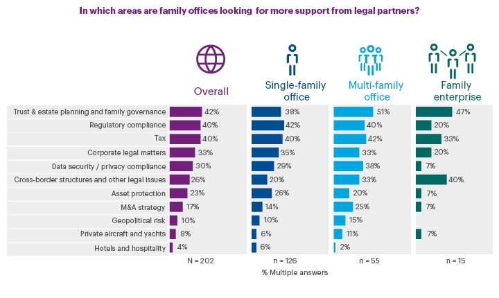 In which areas are family offices looking for more support from legal partners?