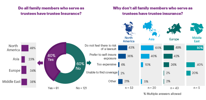 Do all family members who serve as trustees have trustee Insurance? and Why don’t all family members who serve as trustees have trustee insurance? charts