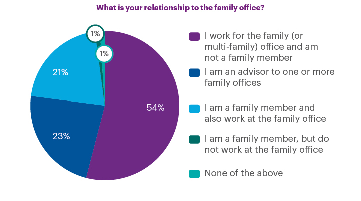 What is your relationship to the family office? stats