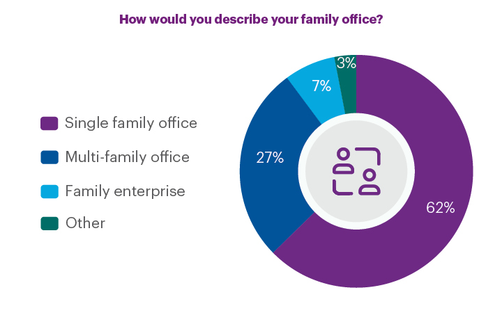 How would you describe your family office?