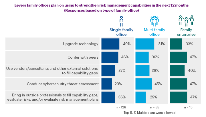 Levers family offices plan on using to strengthen risk management capabilities in the next 12 months (Responses based on type of family office) chart