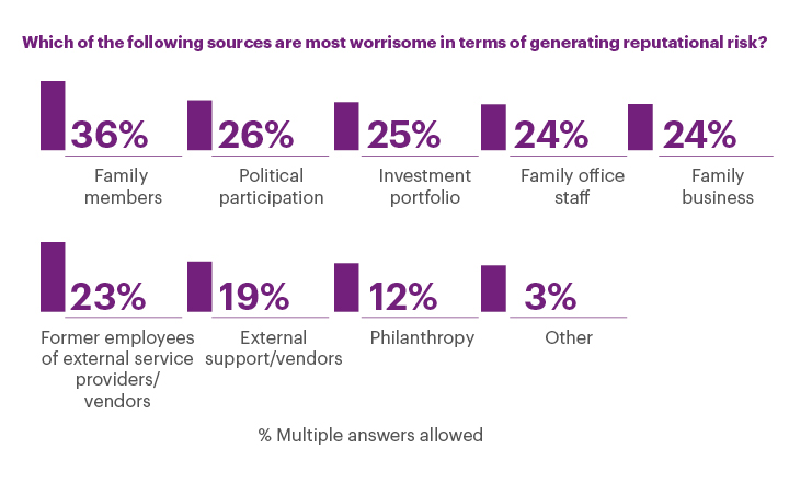 Which of the following sources are most worrisome in terms of generating reputational risk?