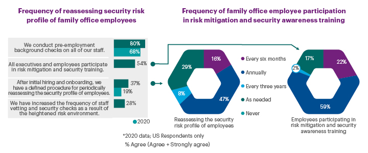 Frequency of reassessing security risk profile of family office employees, and Frequency of family office employee participation in risk mitigation and security awareness training charts