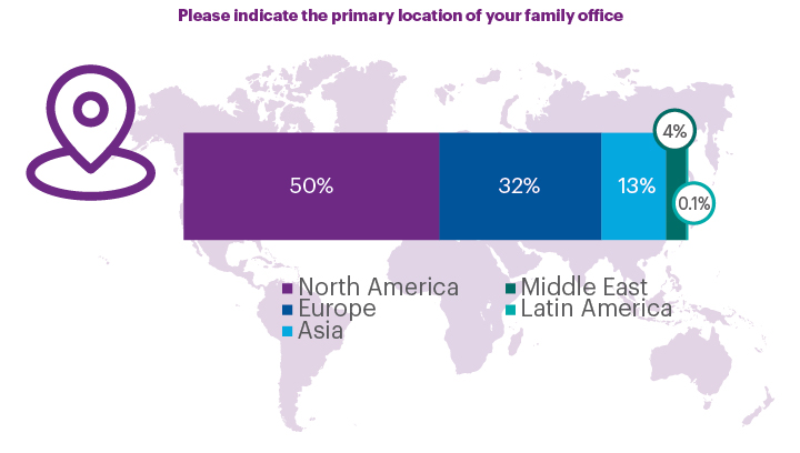 Please indicate the primary location of your family office