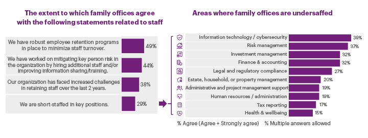 The extent to which family offices agree with the following statements related to staff, and Areas where family offices are understaffed chart