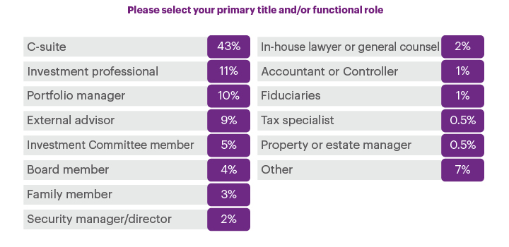 Please select your primacy title and/or functional role