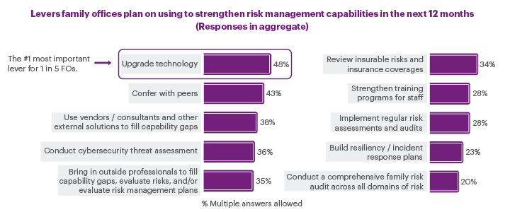 Levers family offices plan on using to strengthen risk management capabilities in the next 12 months (Responses in aggregate) chart