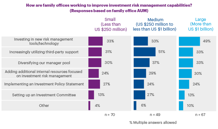 How are family offices working to improve investment risk management capabilities? (Responses based on family office AUM) chart