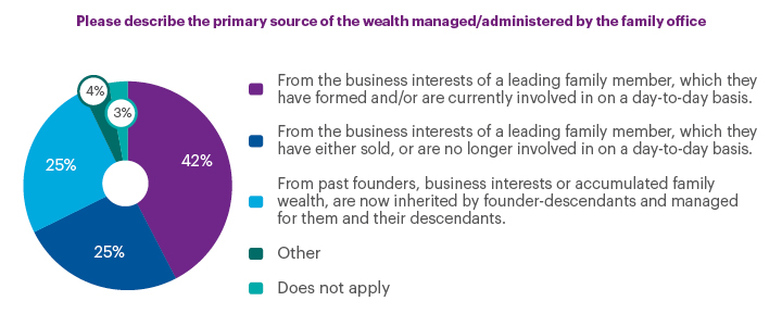 Please describe the primary source of wealth managed/administered by the family office