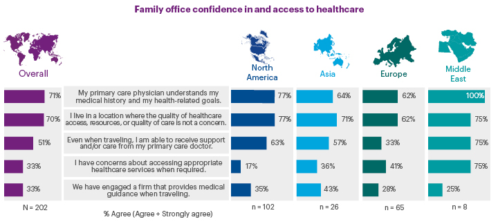 Family office confidence in and access to healthcare chart