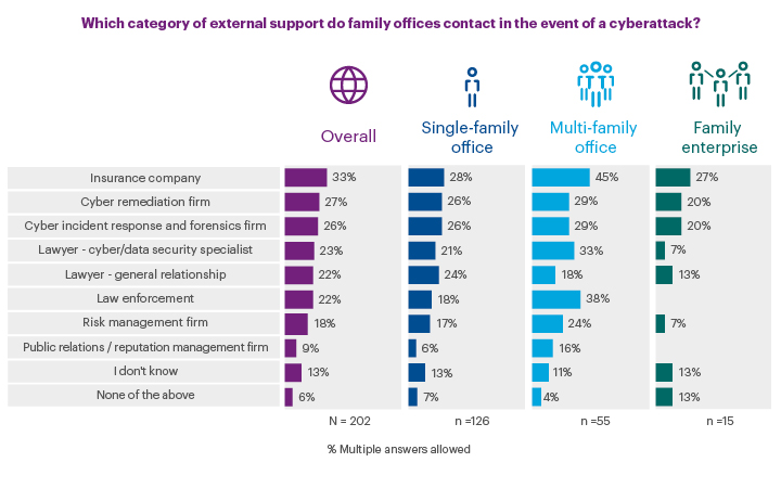 Which category of external support do family offices contacts in the event of a cyberattack?