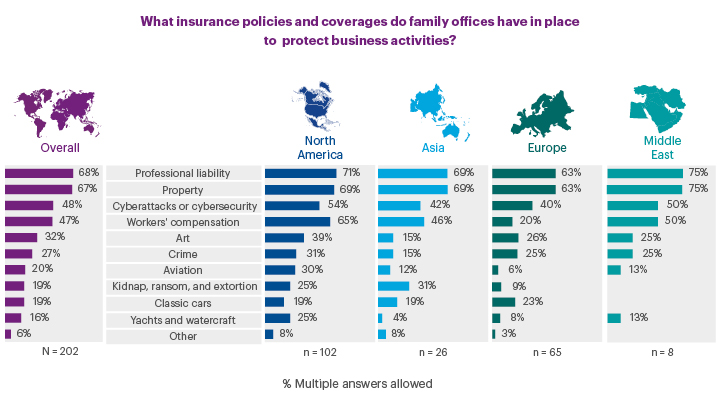 What insurance policies and coverages do family offices have in place to protect business activities?