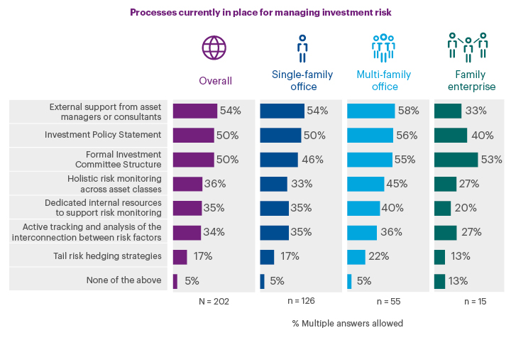 Processes currently in place for managing investment risk chart