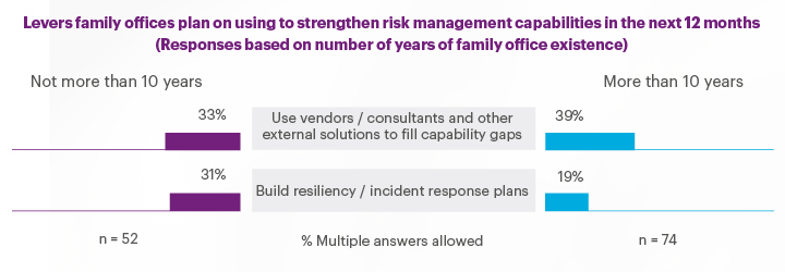 Levers family offices plan on using to strengthen risk management capabilities in the next 12 months (Responses based on number on years of family office existence) chart