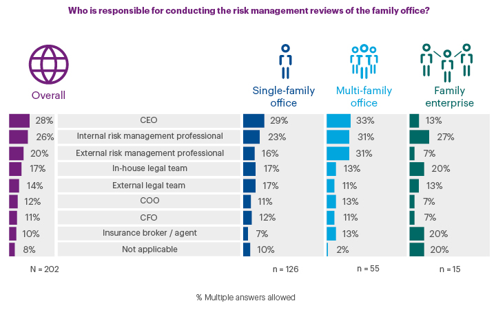 Who is responsible for conducting the risk management reviews of the family office?