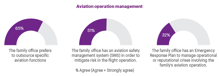 Aviation operation management chart