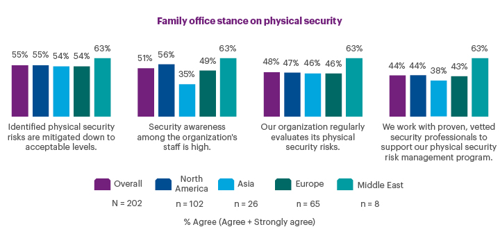 Family office stance on physical security