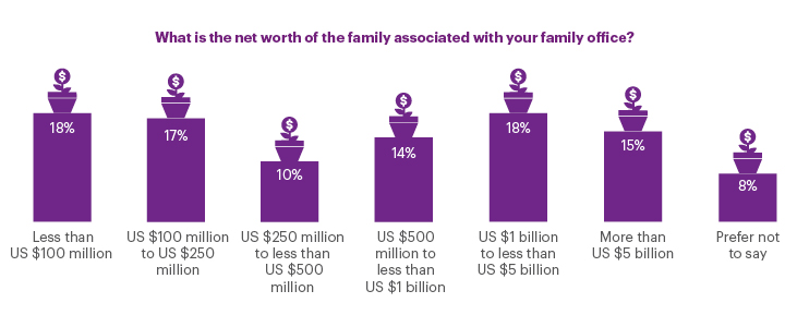 What is the net worth of the family associated with your family office?