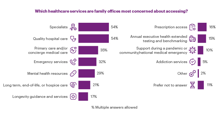 Which healthcare services are family offices most concerned about accessing?