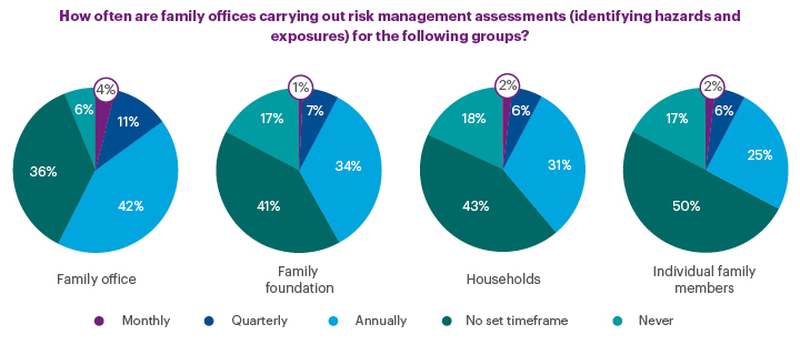 How often are family offices carrying out risk management assessments (identifying hazards and exposures for the following groups?