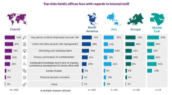 Top risks family offices face with regards to internal staff chart